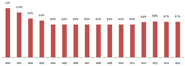 Equity Linked Savings Scheme - PPF returns since FY 2000 – 2001