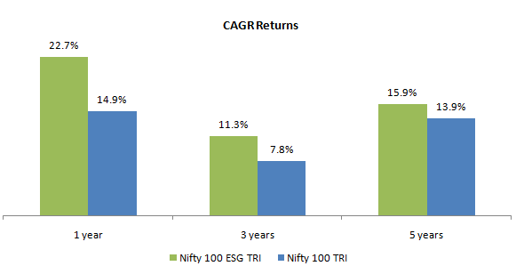 CAGR Returns CAGR Returns