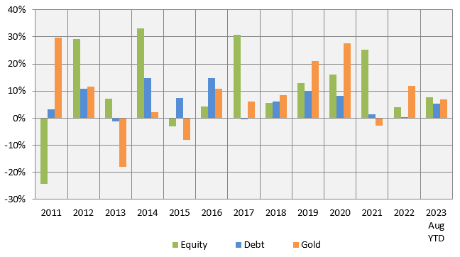 Gold outperforms when equity underperforms and vice versa