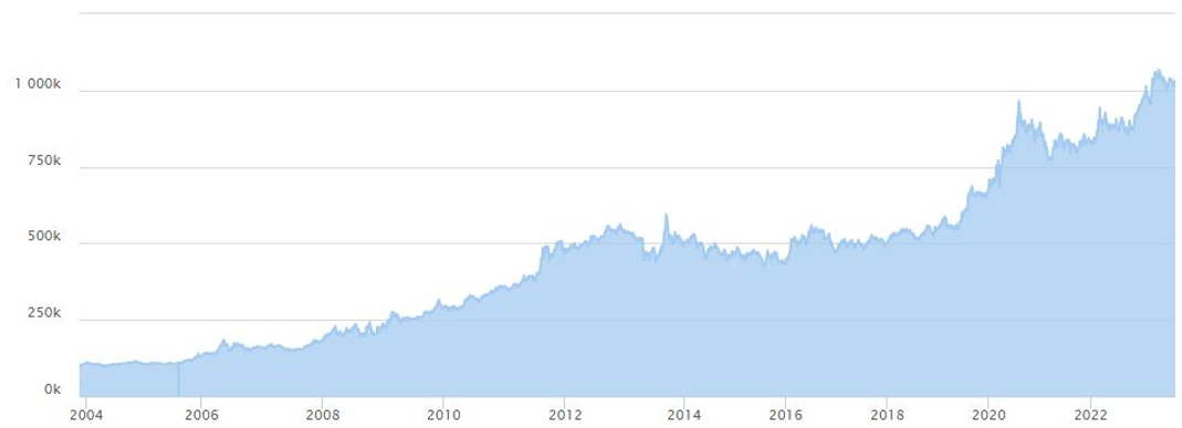 Growth of Rs 1 lakh investment in gold over the last 20 years