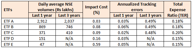 Daily average volumes, impact cost, tracking errors and TERs of 5 Bank Nifty ETFs Daily average volumes, impact cost, tracking errors and TERs of 5 Bank Nifty ETFs