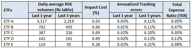 Daily average volumes, impact cost, tracking errors and TERs of 5 Nifty 50 ETFs Daily average volumes, impact cost, tracking errors and TERs of 5 Nifty 50 ETFs