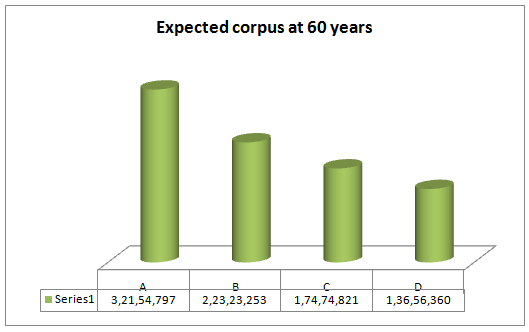 Expected corpus at 60 years