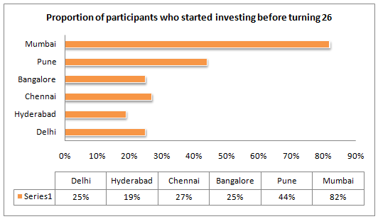 Proportion of participants who started investing before turning 26 Proportion of participants who started investing before turning 26
