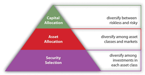 The pyramid helps depict the diversification levels at a quick glance The pyramid helps depict the diversification levels at a quick glance