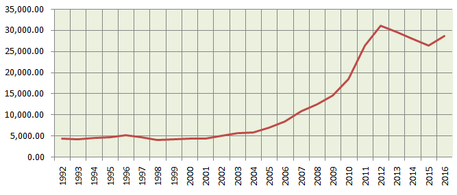The gold price chart from 1992 to 2016 (post liberalization) The gold price chart from 1992 to 2016 (post liberalization)
