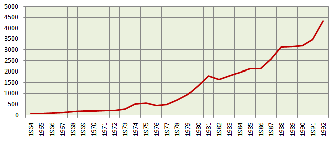 The gold prices (per 10 grams) from 1964 to 1992 The gold prices (per 10 grams) from 1964 to 1992