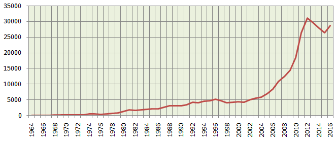 The price per 10 grams of gold in India, from 1964 to 2016 The price per 10 grams of gold in India, from 1964 to 2016