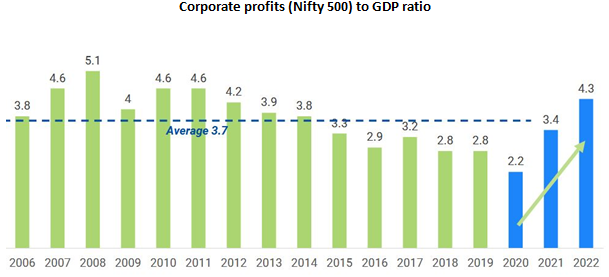 Corporate profits (Nifty 500) to GDP ratio
