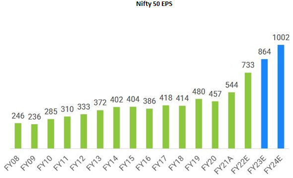 Nifty 50 EPS