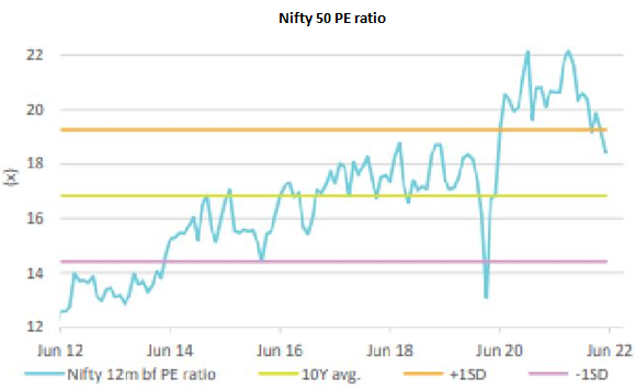 Nifty 50 PE ratio