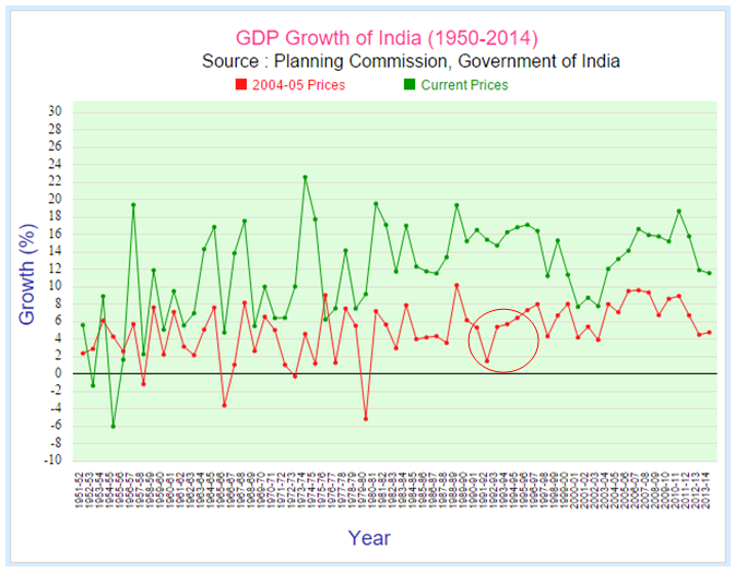 GDP Growth of India at 2004 – 05 and current prices