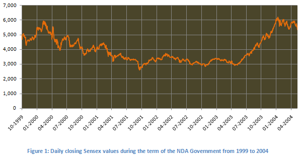 Equity Investing - Daily closing price chart of Sensex during the term of the NDA Government from 1999 to 2004 Equity Investing - Daily closing price chart of Sensex during the term of the NDA Government from 1999 to 2004