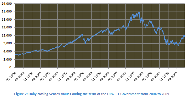 Equity Investing - Daily closing price chart of Sensex during the term of the UPA -1 Government from 2004 to 2009 Equity Investing - Daily closing price chart of Sensex during the term of the UPA -1 Government from 2004 to 2009