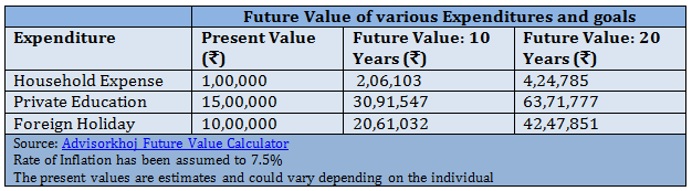 Financial Planning - Future Value of various Expenditures and goals