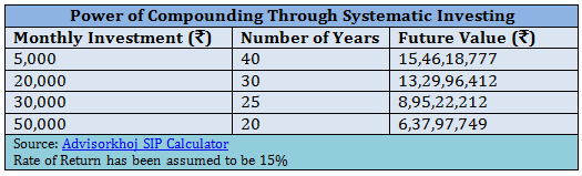 Financial Planning - Power of Compounding Through Systematic Investing