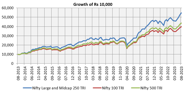 Mutual Funds - Large and Midcap Funds