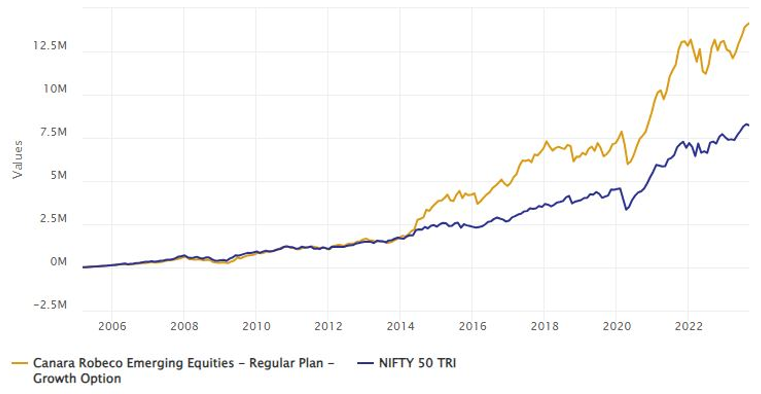Mutual Funds - Wealth created by Rs 10,000 monthly SIP in Canara Robeco Emerging Equities Fund