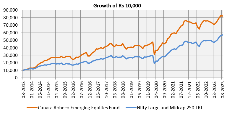 Mutual Funds - Nifty Large and Midcap 250 TRI over the last 10 years