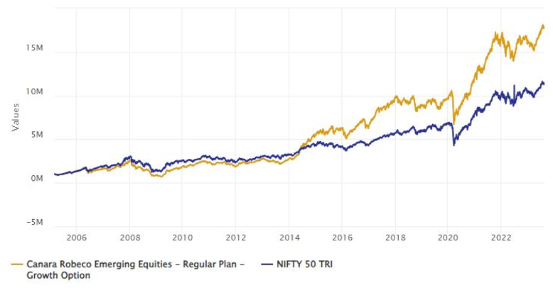 Mutual Funds - Canara Robeco Emerging Equities Fund performance versus the market index Nifty 50 TRI