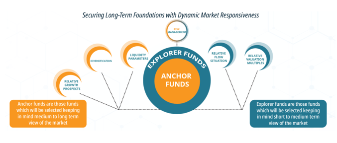 The investment strategy includes selecting anchor funds for long-term growth and explorer funds for short-term opportunities
