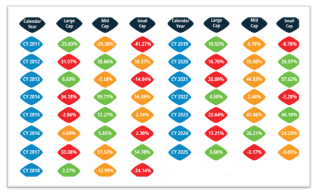 See the chart below that shows the returns from different market caps during the Calendar years 2011-2025