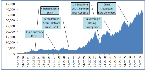 Results of The Sensex has multiplied more than 55 times in the last 30 years Results of The Sensex has multiplied more than 55 times in the last 30 years