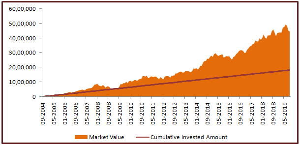 Results of SIP Returns of NIFTY 50 TRI Results of SIP Returns of NIFTY 50 TRI