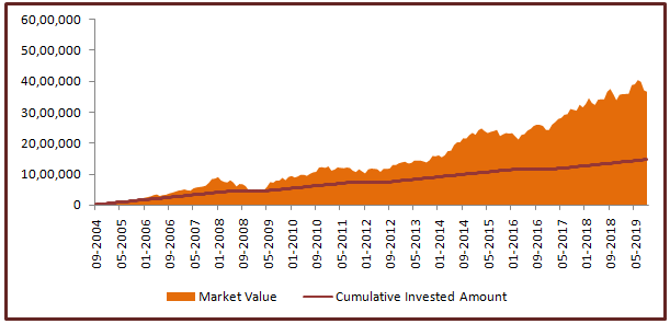 Results of SIP returns Results of SIP returns