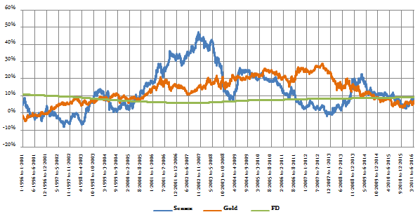 How much returns an investor has got over a 5 year investment horizon How much returns an investor has got over a 5 year investment horizon
