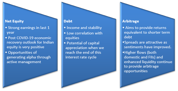 3-pronged approach of PGIM India Equity Savings Funds
