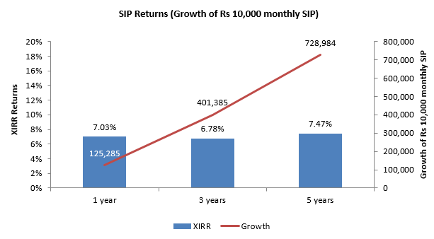 SIP Returns (Growth of Rs 10,000 monthly SIP)