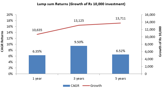 Lump sum Returns (Growth of Rs 10,000 investment)