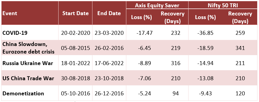 Mutual Funds - Performance of AXIS Equity Saver Fund in deep market corrections over the last 10 years or so
