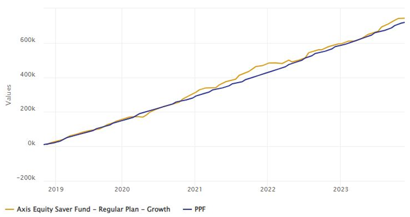 Mutual Funds - Rs 10,000 monthly SIP in AXIS Equity Saver Fund