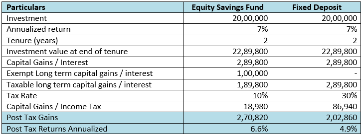 Mutual Funds - Tax advantage of Equity Savings funds versus traditional fixed income investment