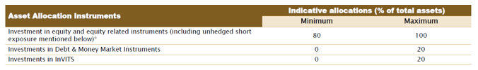 Current Asset Allocation Current Asset Allocation
