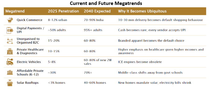 See the graphic below to get an understanding of current and future megatrends. See the graphic below to get an understanding of current and future megatrends.