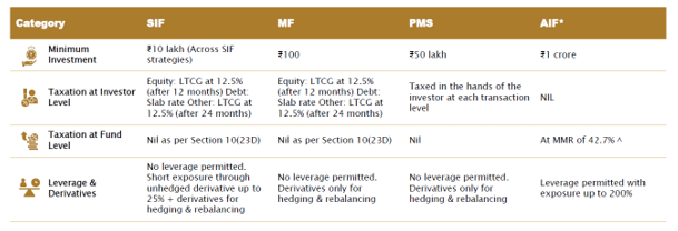 How is an SIF different from a Mutual Fund, a PMS or an AIF? How is an SIF different from a Mutual Fund, a PMS or an AIF?