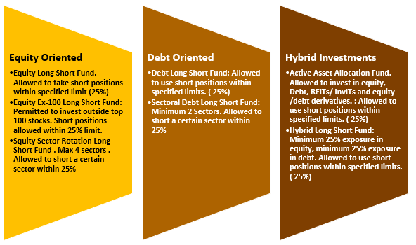 SIFs will have the flexibility to use derivatives for different investment strategies. SIFs will have the flexibility to use derivatives for different investment strategies.