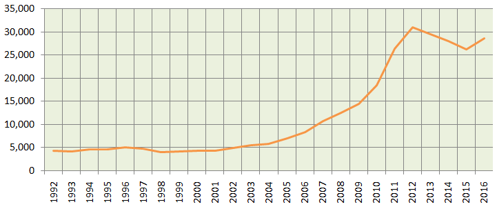 The annual average price of 10 grams of gold in India over the past 25 years The annual average price of 10 grams of gold in India over the past 25 years