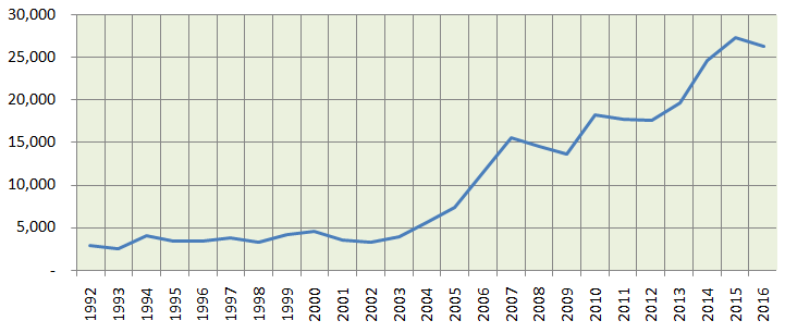 The average annual price of BSE-Sensex over the past 25 years The average annual price of BSE-Sensex over the past 25 years