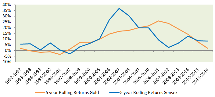 The 5 year annual rolling returns of Gold versus Sensex from 1992 onwards The 5 year annual rolling returns of Gold versus Sensex from 1992 onwards