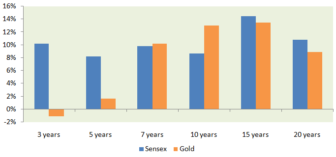 Clearly over the past 25 years, the Sensex outperformed Gold Clearly over the past 25 years, the Sensex outperformed Gold