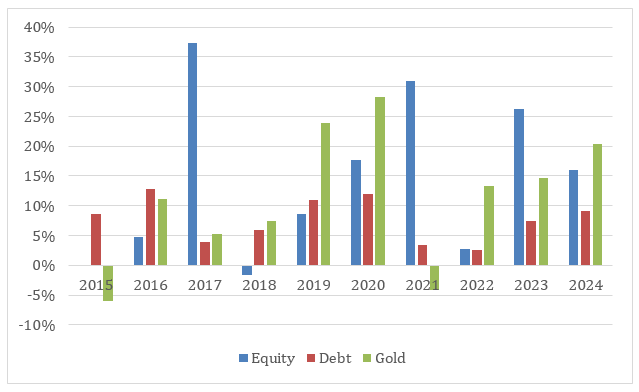 Winners keep changing among asset classes depending on investment cycles