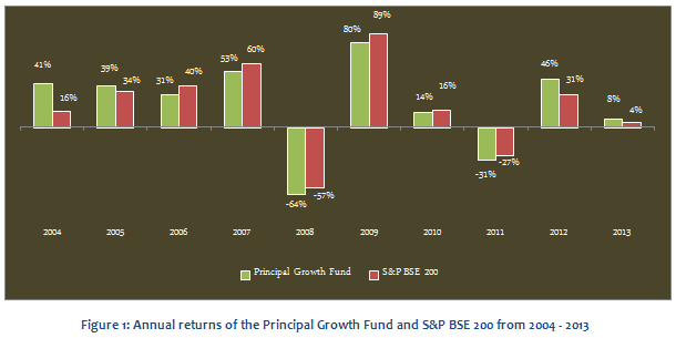 Diversified Equity Funds - Annual returns of Principal Growth Fund and S&P BSE 200 from 2004 - 2013