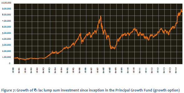 Diversified Equity Funds - Growth of Rs. 1 lac lump sum investment since inception in the Principal Growth Fund (growth option)