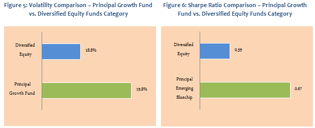 Diversified Equity Funds - Volatility Comparison and Sharp Ratio Comparison - Principal Growth Fund vs. Diversified equity funds category