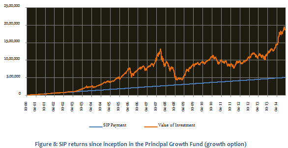 Diversified Equity Funds - SIP returns since inception in the Principal Growth Fund (growth option)