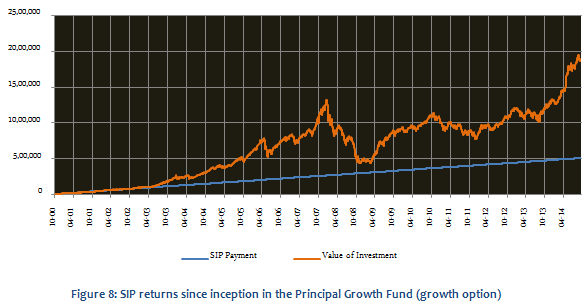 Diversified Equity Funds - SIP returns since inception in the Principal Growth Fund (growth option) Diversified Equity Funds - SIP returns since inception in the Principal Growth Fund (growth option)